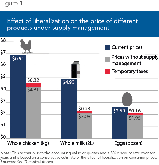Viewpoint – Ending Supply Management with a Quota Buyback